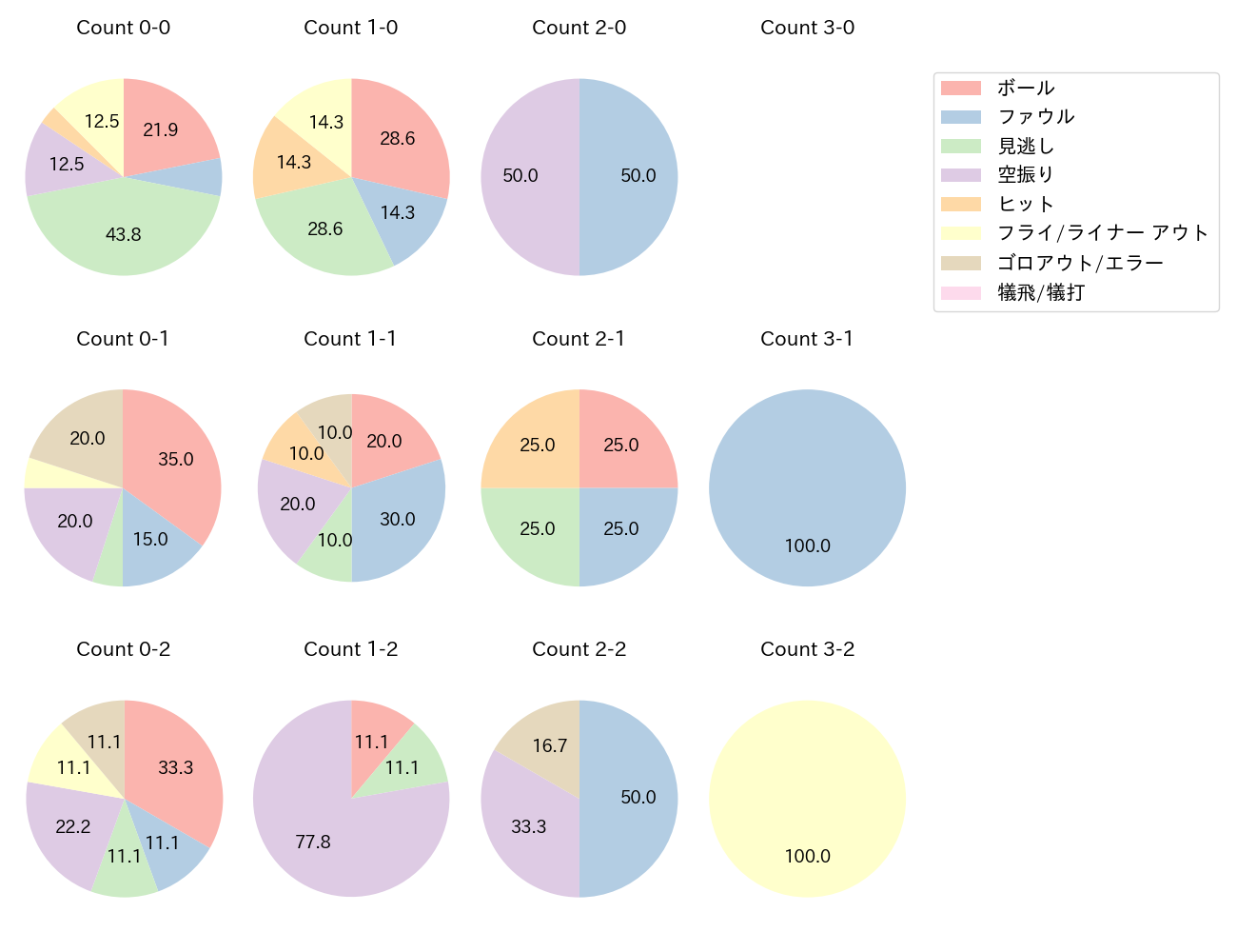 小林 誠司の球数分布(2021年9月)