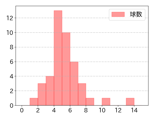 大城 卓三の球数分布(2021年9月)