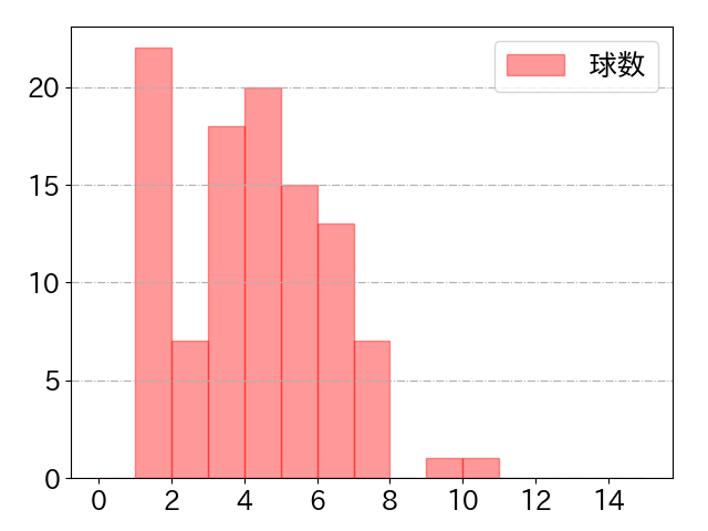 岡本 和真の球数分布(2021年9月)