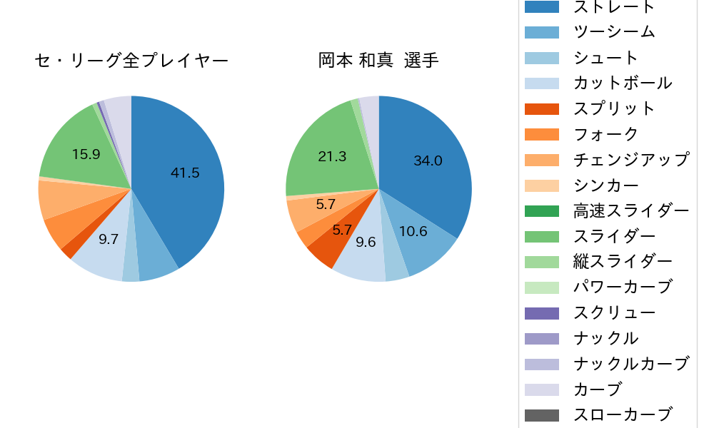 岡本 和真の球種割合(2021年9月)