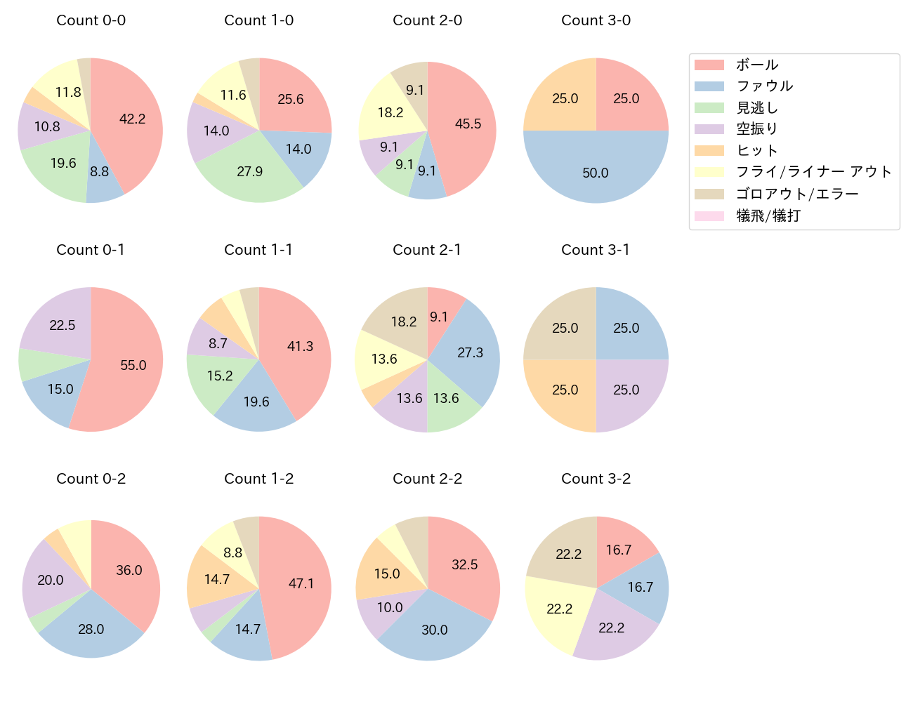 岡本 和真の球数分布(2021年9月)