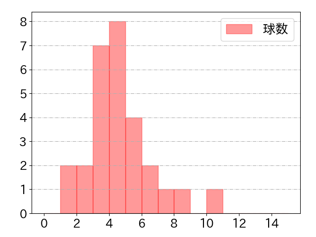 ハイネマンの球数分布(2021年9月)