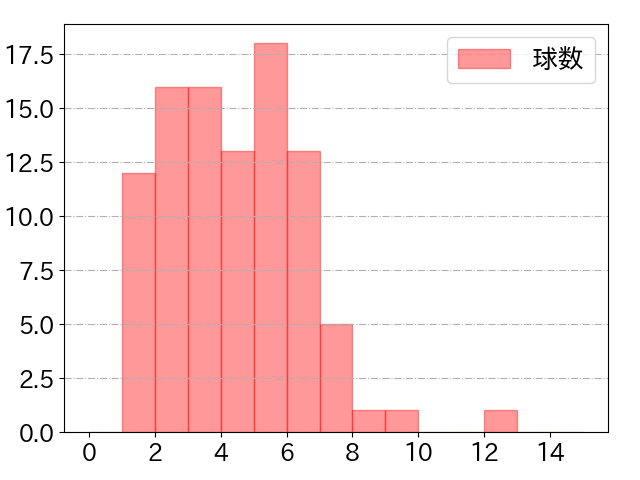 吉川 尚輝の球数分布(2021年9月)