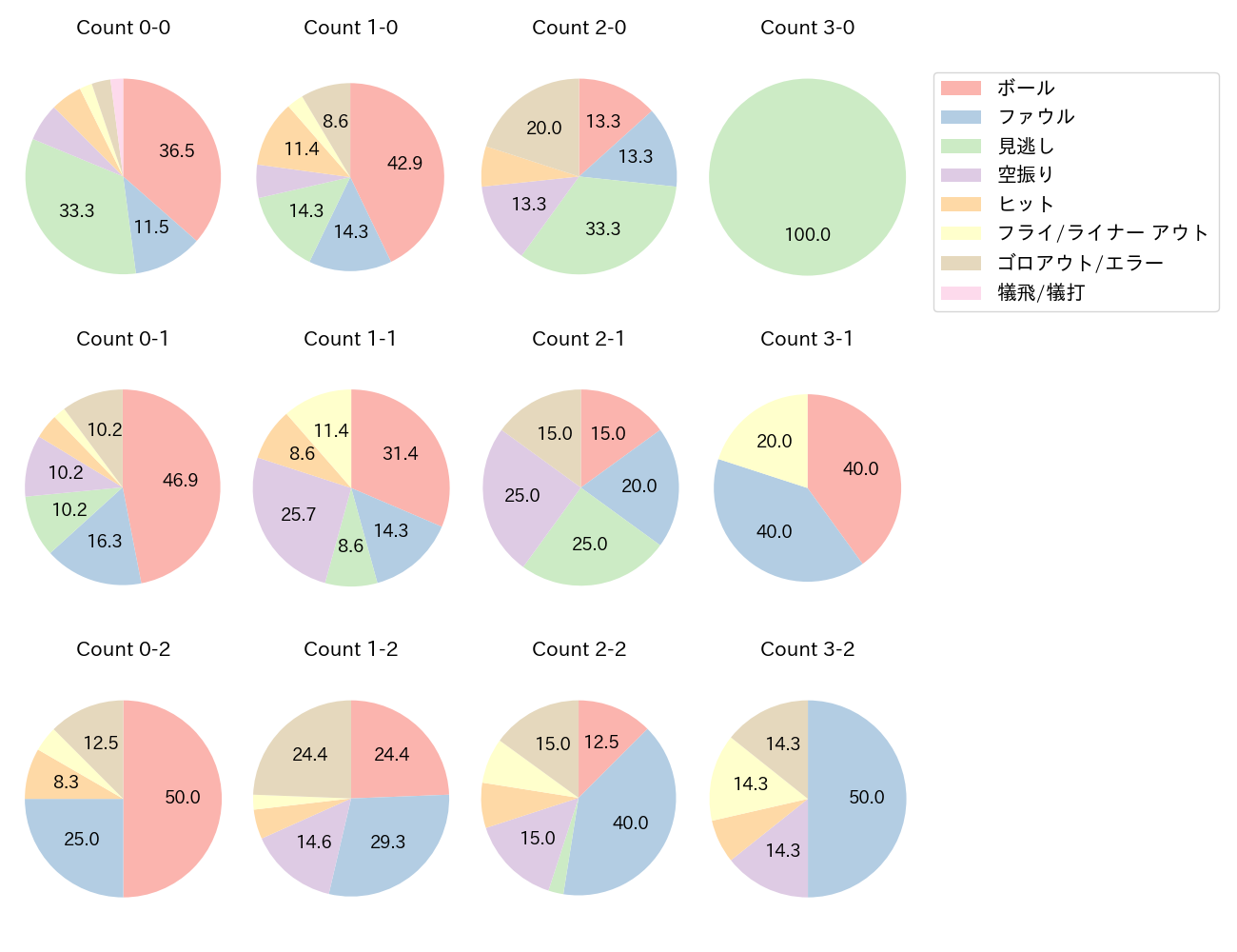 吉川 尚輝の球数分布(2021年9月)