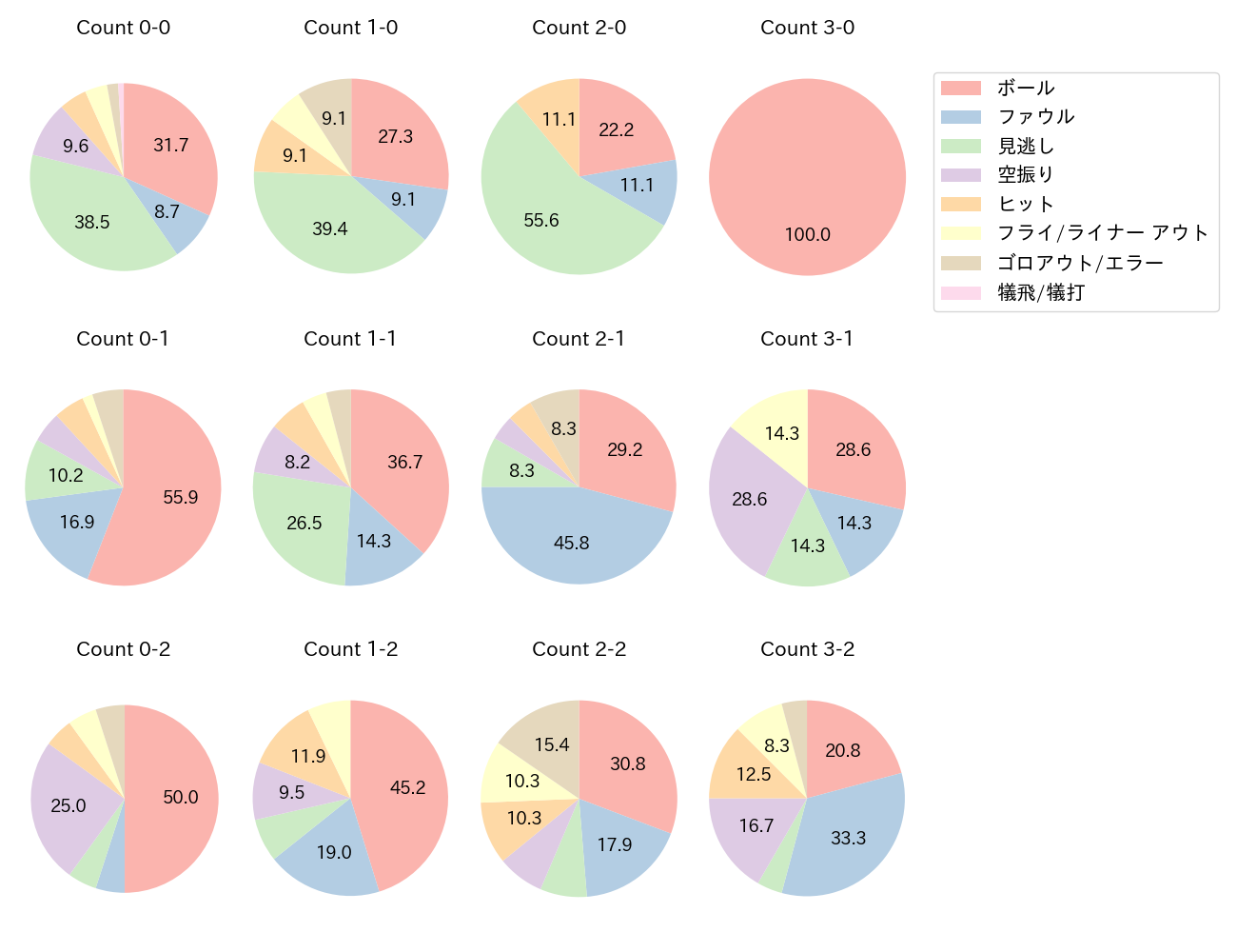 松原 聖弥の球数分布(2021年9月)