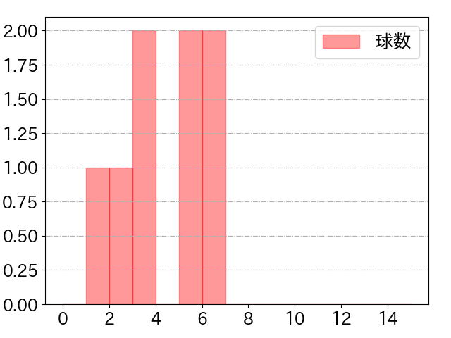 廣岡 大志の球数分布(2021年9月)