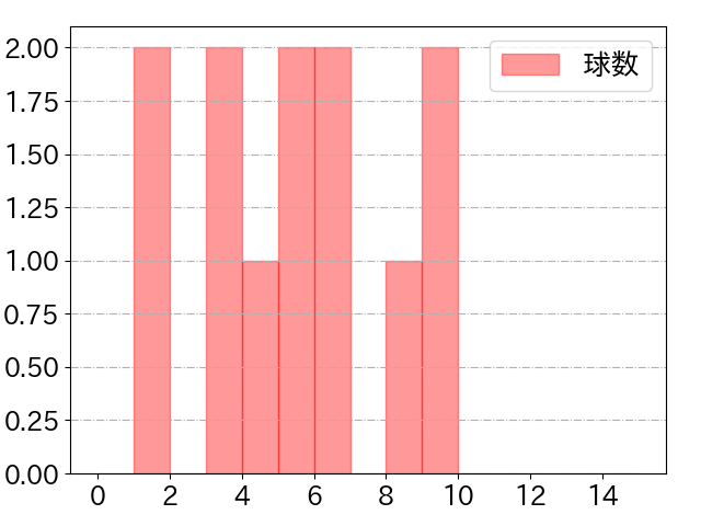 岸田 行倫の球数分布(2021年9月)