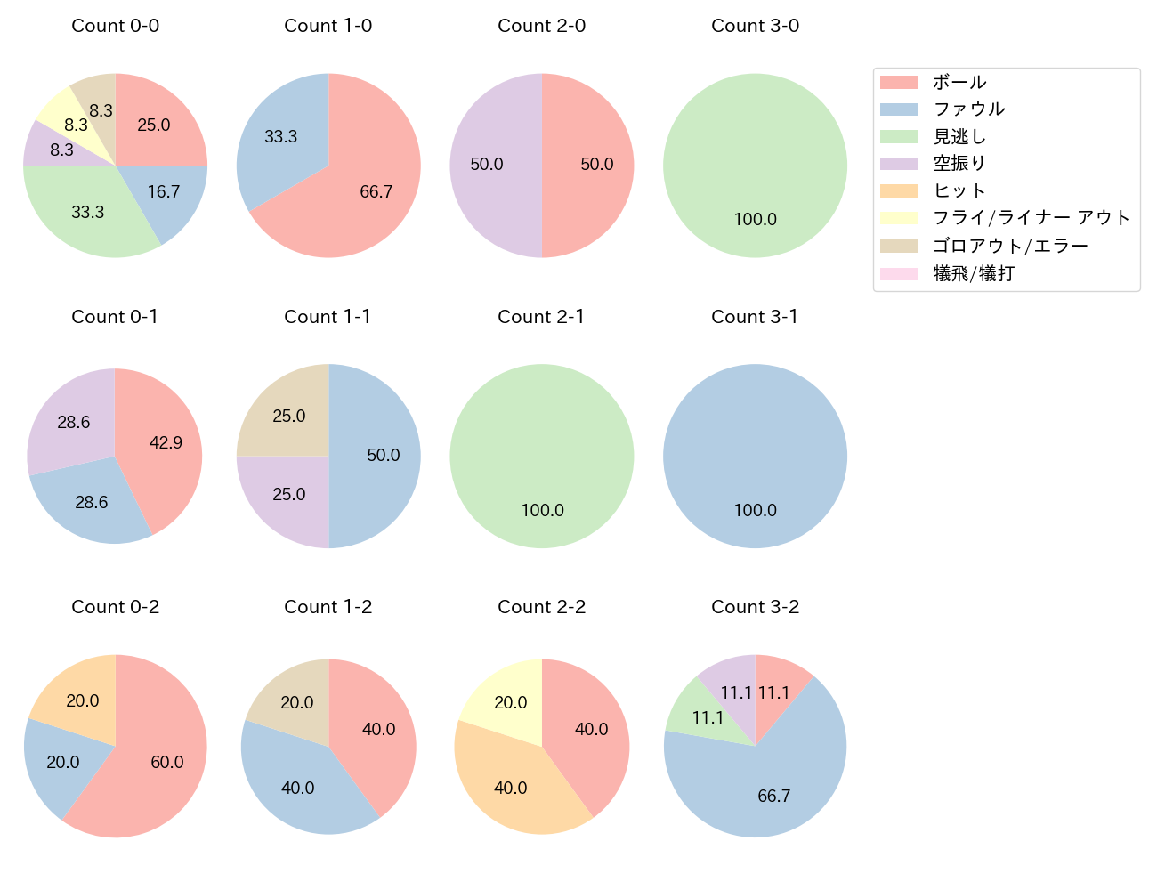 岸田 行倫の球数分布(2021年9月)