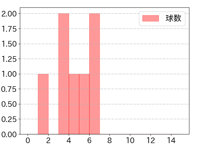立岡 宗一郎の球数分布(2021年9月)