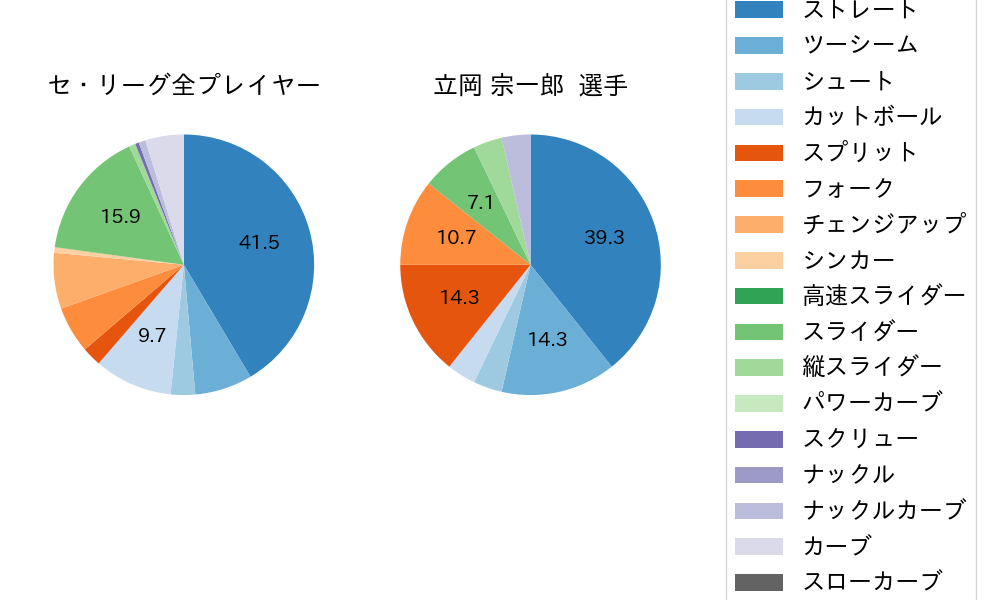 立岡 宗一郎の球種割合(2021年9月)
