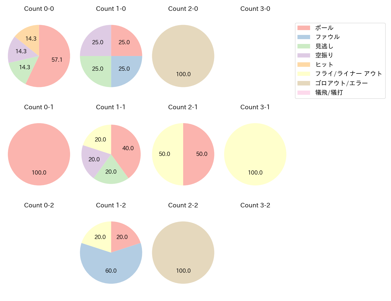 立岡 宗一郎の球数分布(2021年9月)