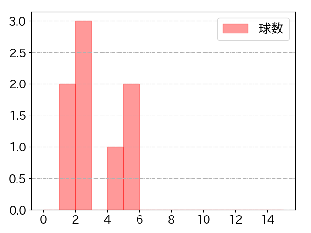 髙橋 優貴の球数分布(2021年9月)