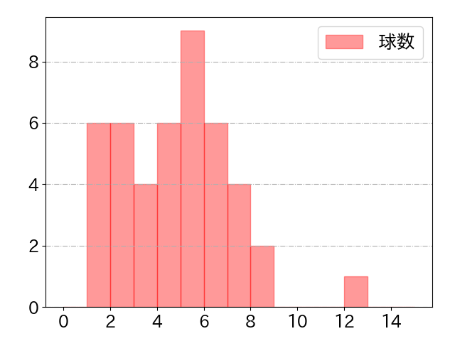 中島 宏之の球数分布(2021年9月)