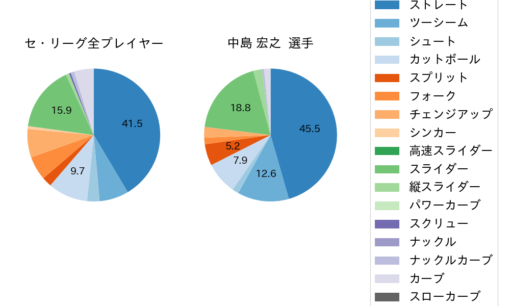 中島 宏之の球種割合(2021年9月)