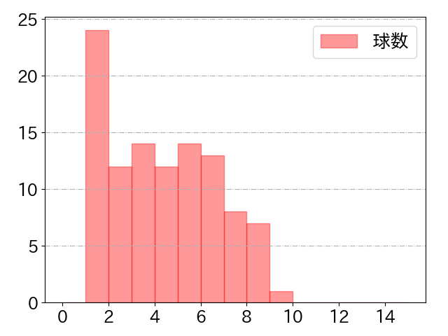 坂本 勇人の球数分布(2021年9月)