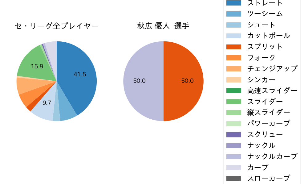 秋広 優人の球種割合(2021年9月)