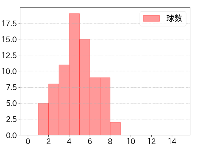 丸 佳浩の球数分布(2021年9月)