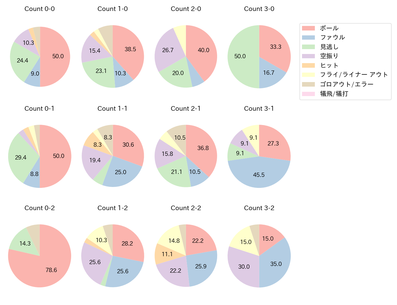 丸 佳浩の球数分布(2021年9月)