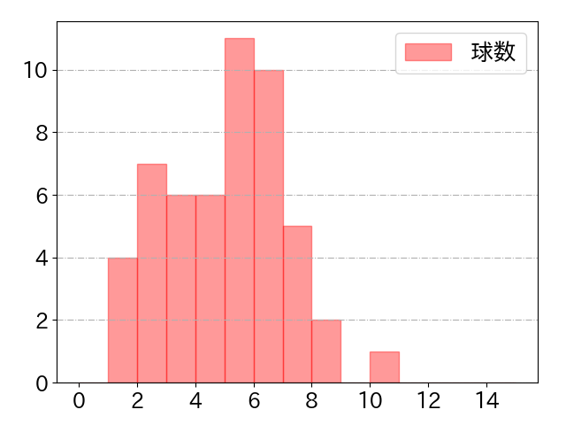 亀井 善行の球数分布(2021年9月)