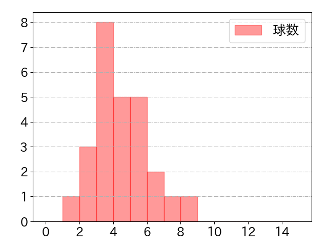 中田 翔の球数分布(2021年10月)
