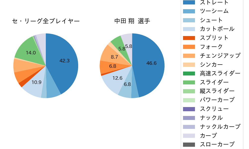 中田 翔の球種割合(2021年10月)