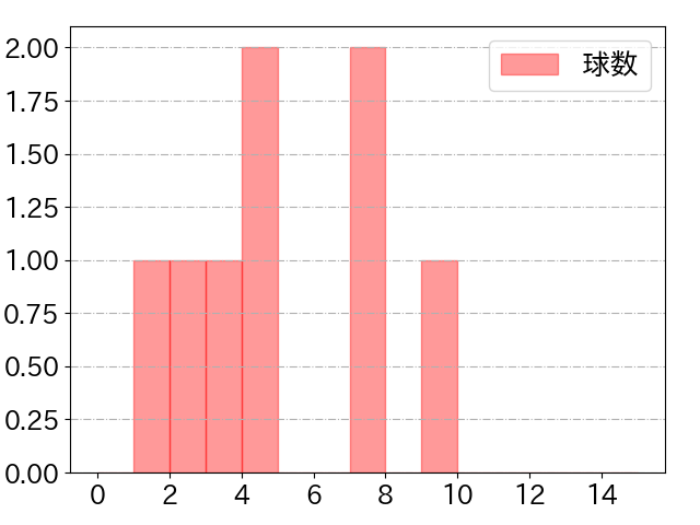 菅野 智之の球数分布(2021年10月)