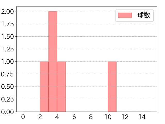 戸郷 翔征の球数分布(2021年10月)