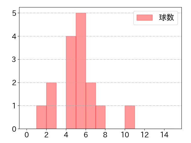 小林 誠司の球数分布(2021年10月)