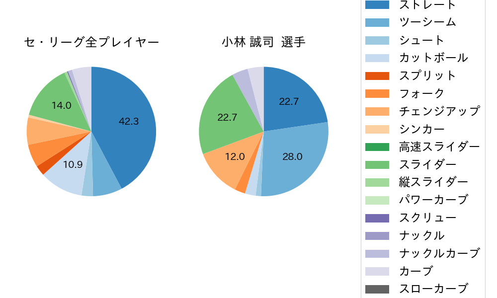 小林 誠司の球種割合(2021年10月)