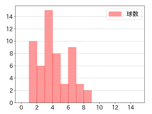 大城 卓三の球数分布(2021年10月)
