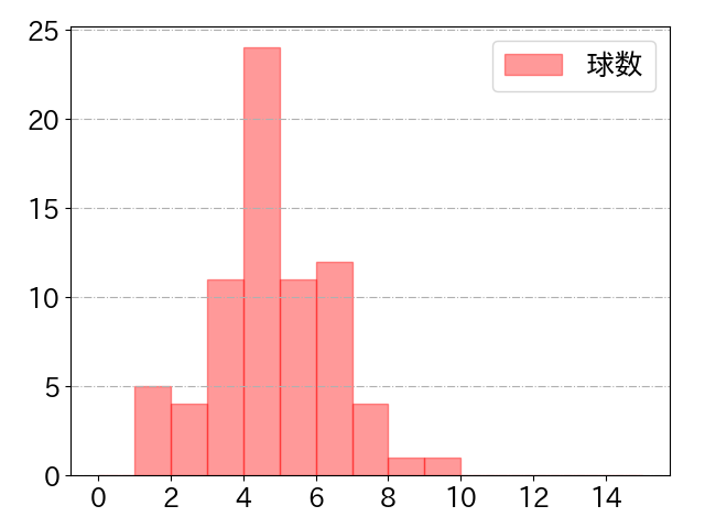 岡本 和真の球数分布(2021年10月)