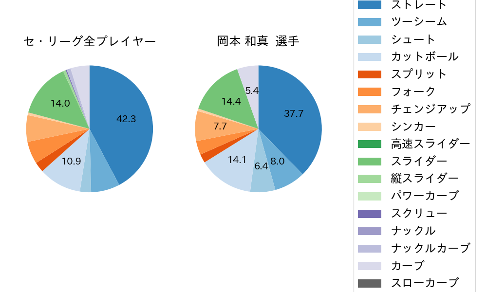 岡本 和真の球種割合(2021年10月)