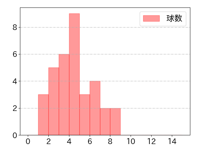 吉川 尚輝の球数分布(2021年10月)