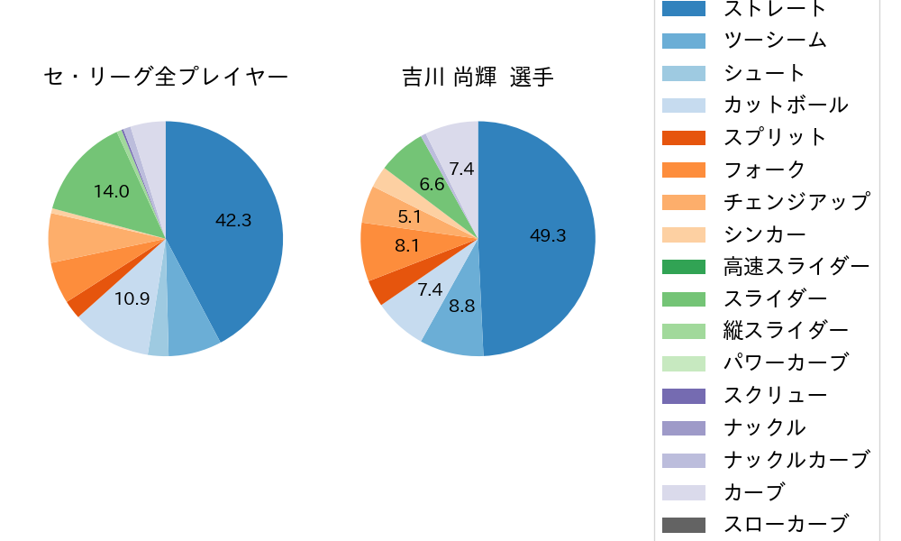 吉川 尚輝の球種割合(2021年10月)