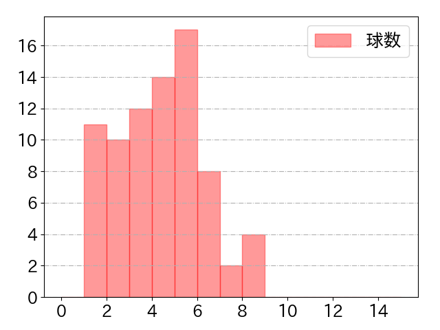 松原 聖弥の球数分布(2021年10月)