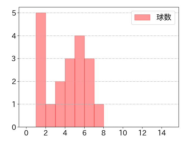 廣岡 大志の球数分布(2021年10月)