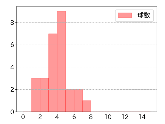 若林 晃弘の球数分布(2021年10月)