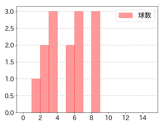 若林 晃弘の球数分布(2021年10月)