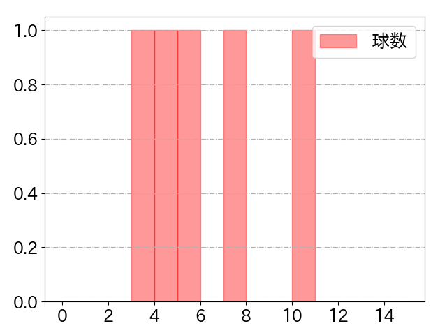 岸田 行倫の球数分布(2021年10月)