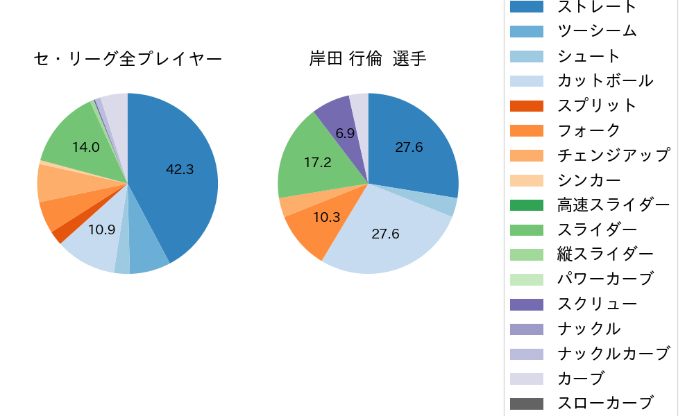 岸田 行倫の球種割合(2021年10月)