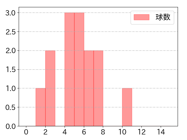 立岡 宗一郎の球数分布(2021年10月)