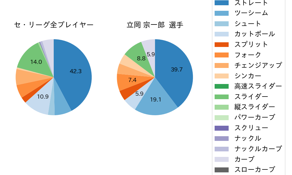 立岡 宗一郎の球種割合(2021年10月)
