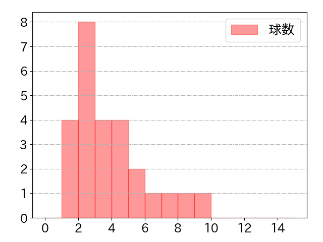 中島 宏之の球数分布(2021年10月)