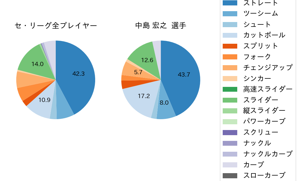 中島 宏之の球種割合(2021年10月)