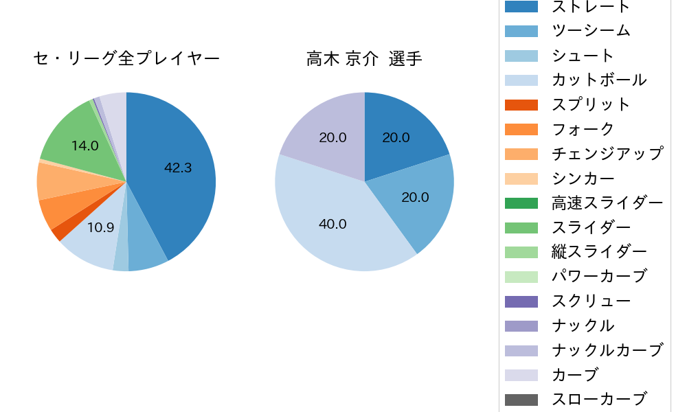 高木 京介の球種割合(2021年10月)