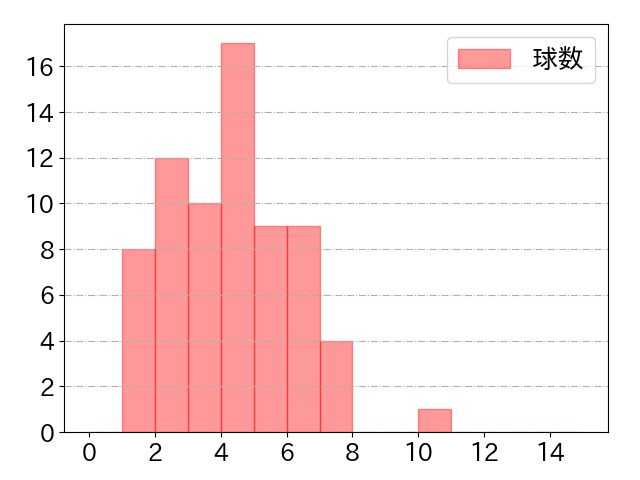 坂本 勇人の球数分布(2021年10月)