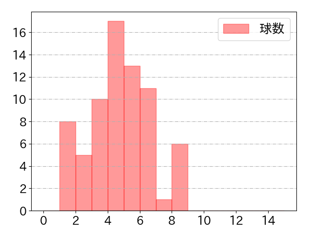 丸 佳浩の球数分布(2021年10月)