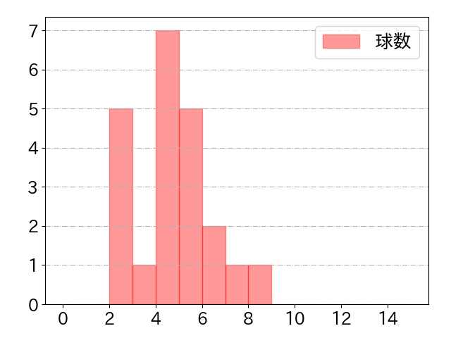 亀井 善行の球数分布(2021年10月)