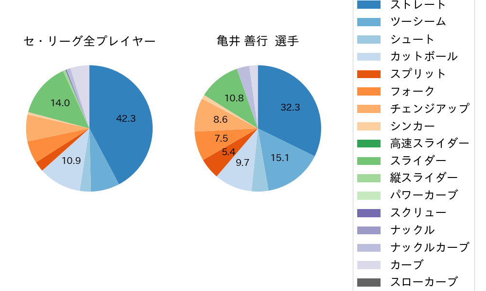 亀井 善行の球種割合(2021年10月)