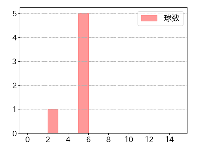 山口 俊の球数分布(2021年10月)